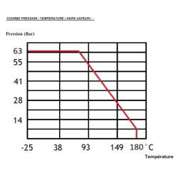 Courbe pression température vanne poignée homme mort
