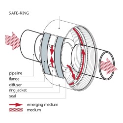 Collier de protection Safe-Ring SRM : cache bride de protection contre les projections EN 1092-1