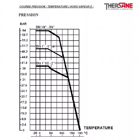 RBS COURBE PRESSION - TEMPERATURE ( HORS VAPEUR ) 789